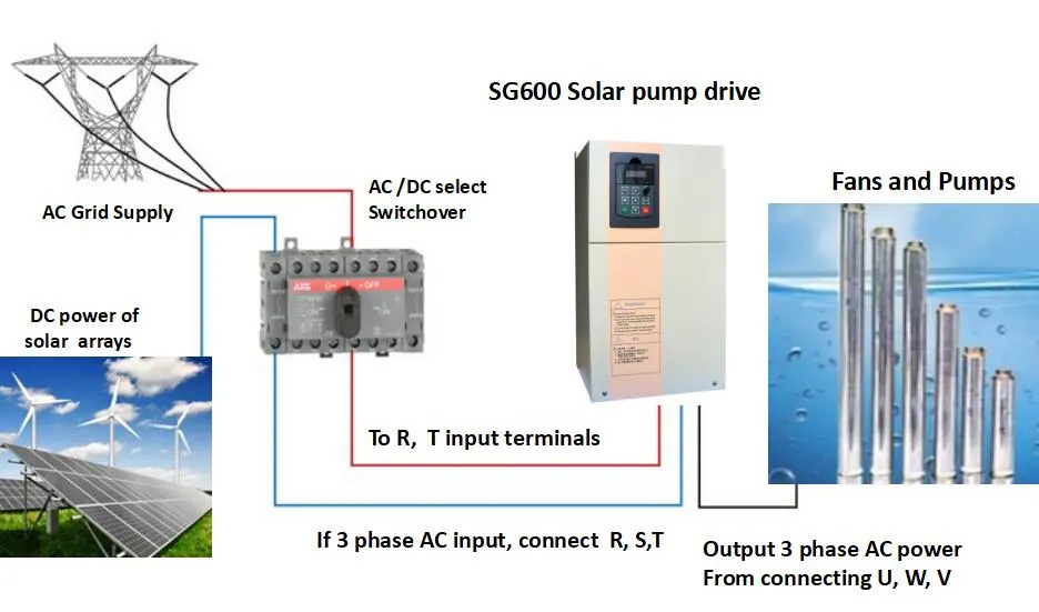 SG600 Solar Pump Drive
