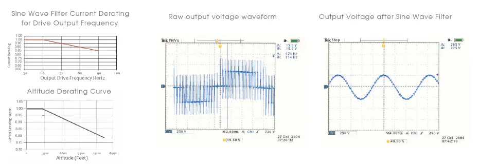 EMC Compliance And Long Motor Cables