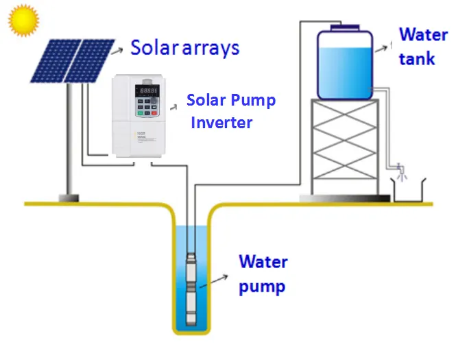 Solar Pumping System And How To Choose The Solar Panel