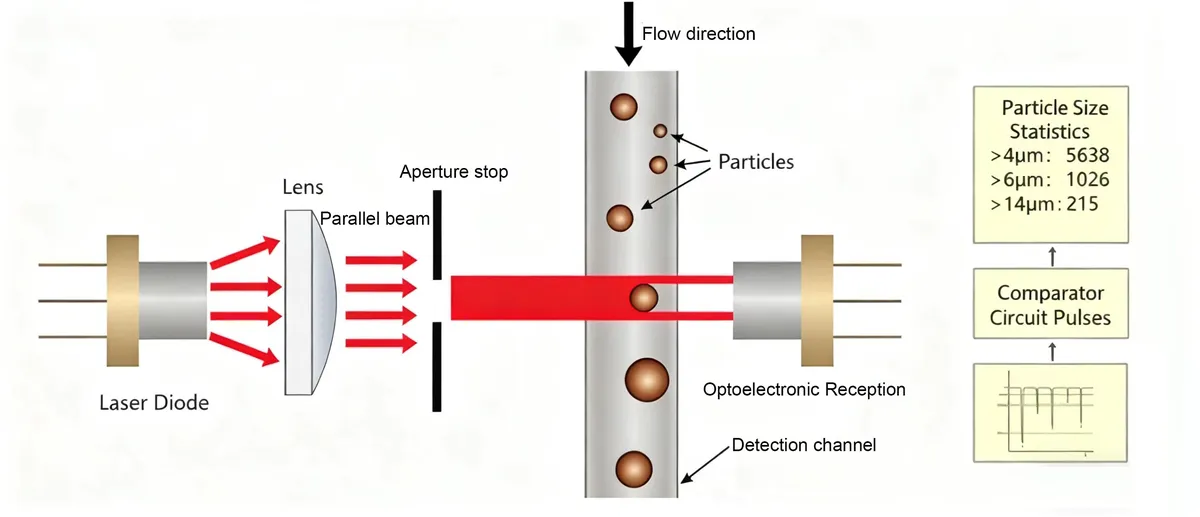 OPC-500 Online Particle Counter