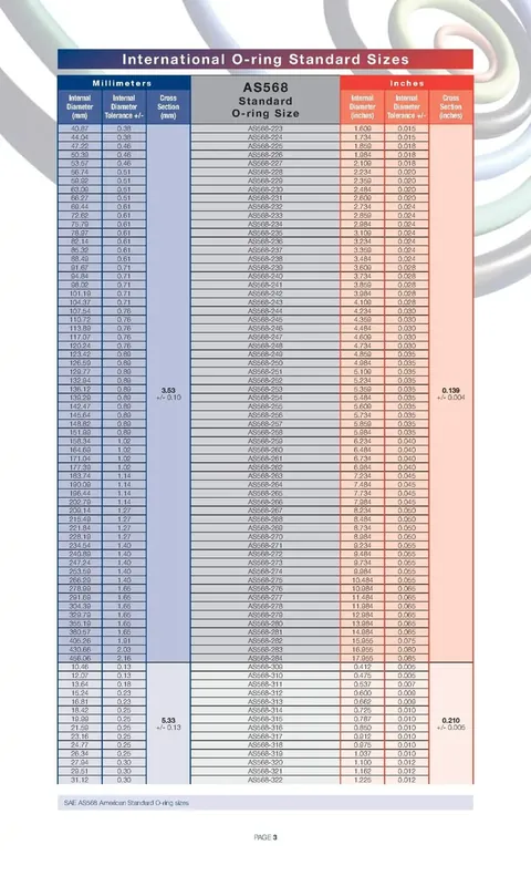 Third page of the AS568 o-ring size table