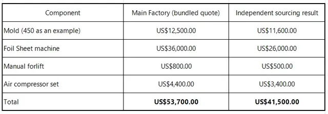 Why One-Stop Service for a Foil Container Production Line Is Crucial for New Factory Owners
