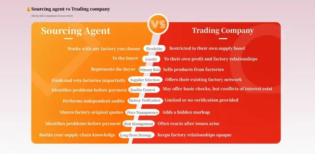 Sourcing Agent vs Trading Company:Which One Is Better for Your Business?