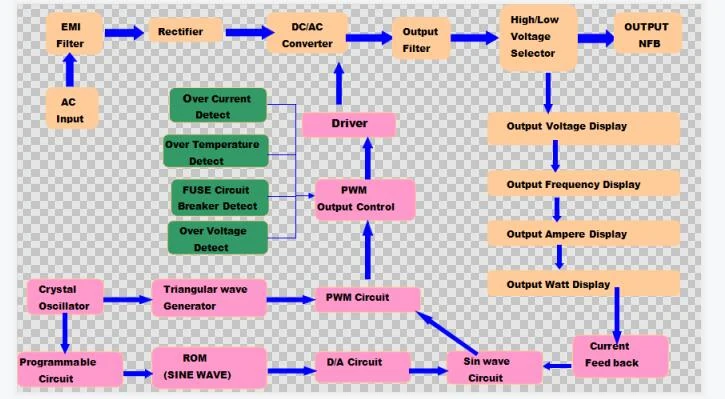 HPA Programmable AC Power Source detail
