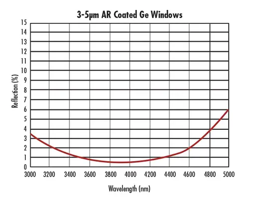 Germanium(Ge) Window