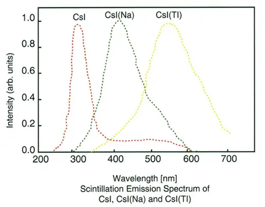 CsI(Na) Scintillator