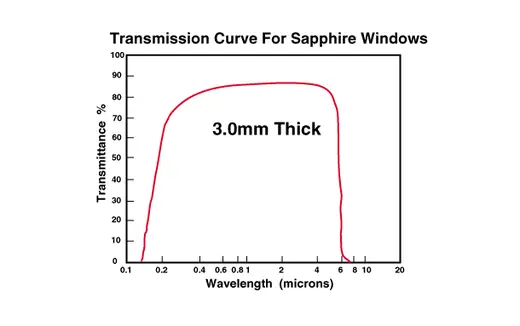 Sapphire Window