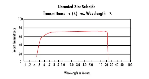 ZnSe Window