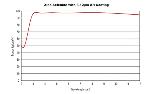ZnSe Window