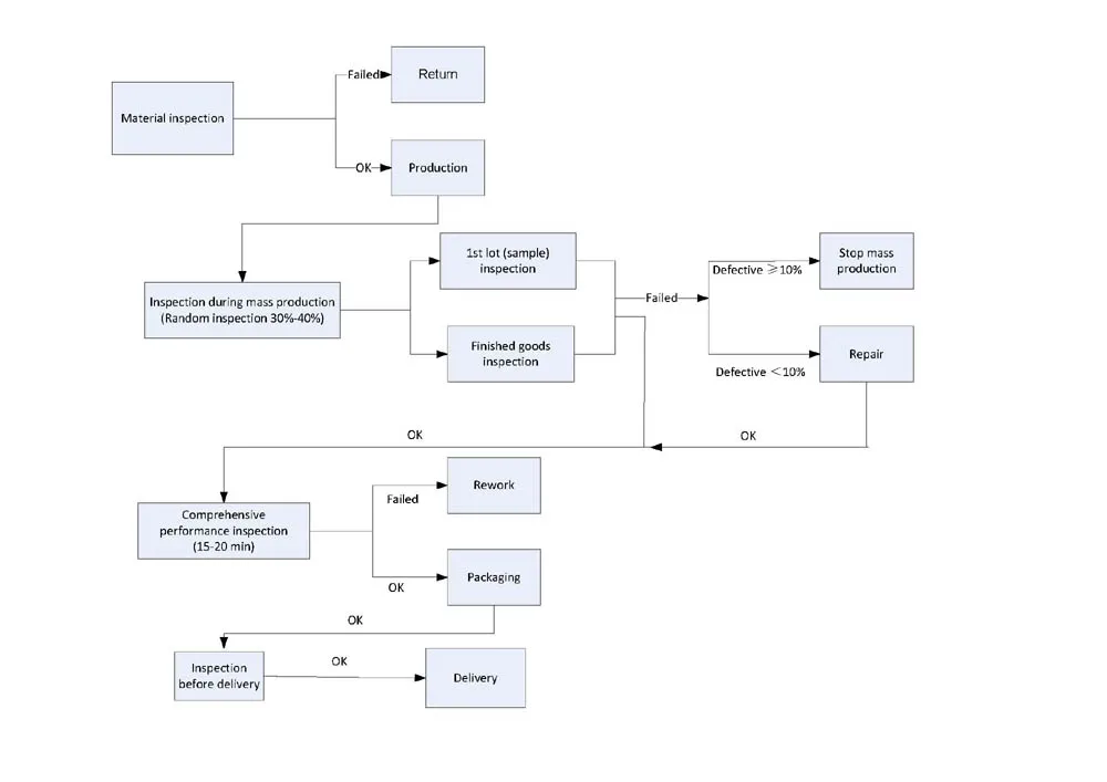 Quality control process flow chart from material inspection to delivery