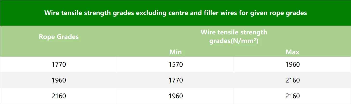 Table listing wire tensile strength grades in N/mm2 for rope grades 1770, 1960 and 2160 with minimum and maximum values
