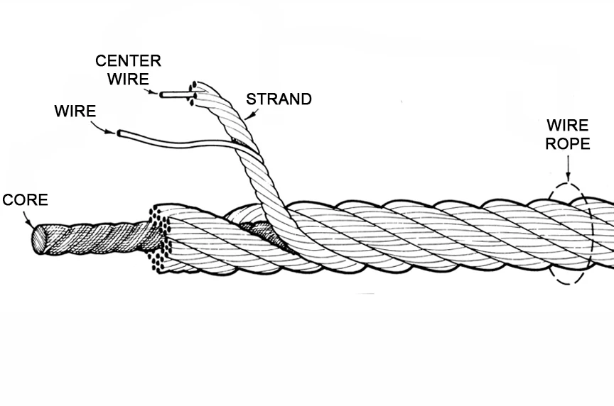 Technical line diagram of wire rope construction with labeled parts: core, strand, wire, center wire