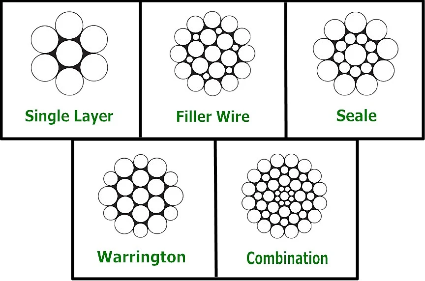 Diagram of five wire rope strand cross-sections labeled Single Layer, Filler Wire, Seale, Warrington, and Combination