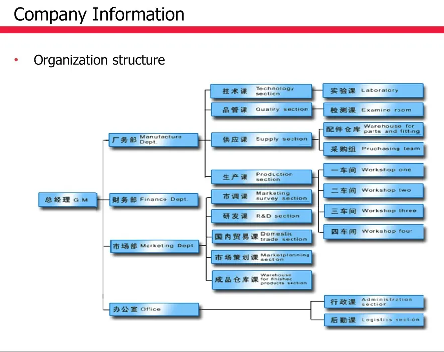 Organisation structure chart of Guangzhou Sanhua Plastic Co., Ltd.