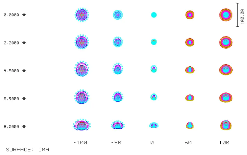 1" 10MP Focal Lens Spot Diagram