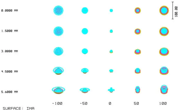 2/3" 5MP Focal Lens Spot Diagram