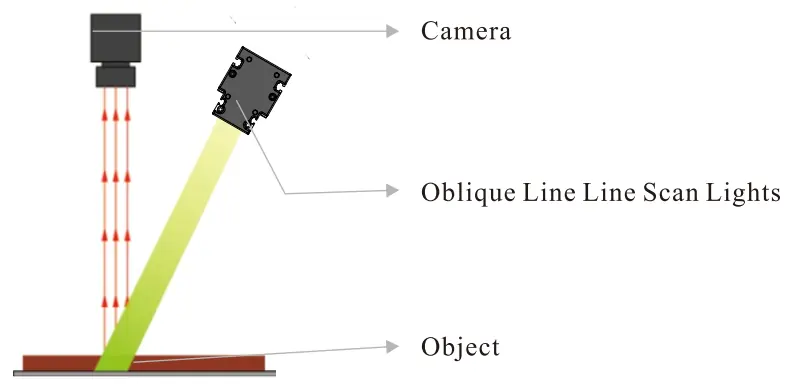 Oblique Line Line Scan Lights Light Structure