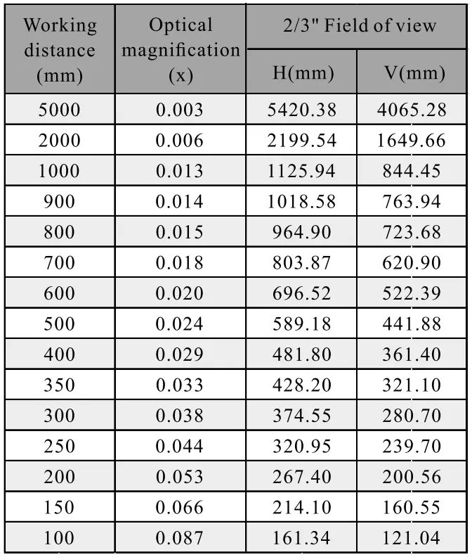 1.1" 20MP Focal Lens WD VS FOV