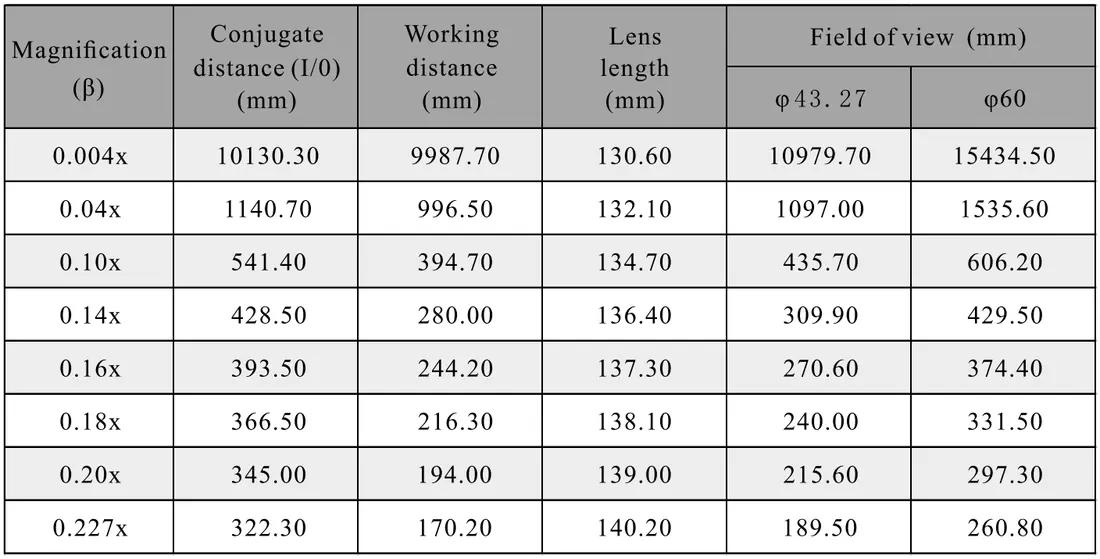 16K Line Scan Lens Parameter