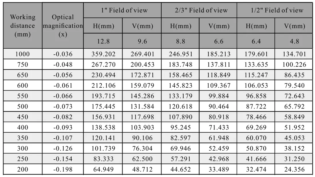 1" 10MP Focal Lens WD VS FOV