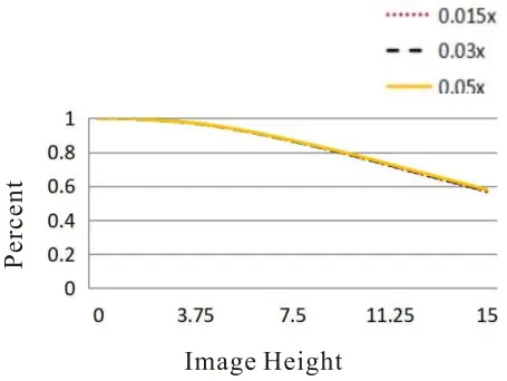 4K Line Scan Lens Relative Illumination