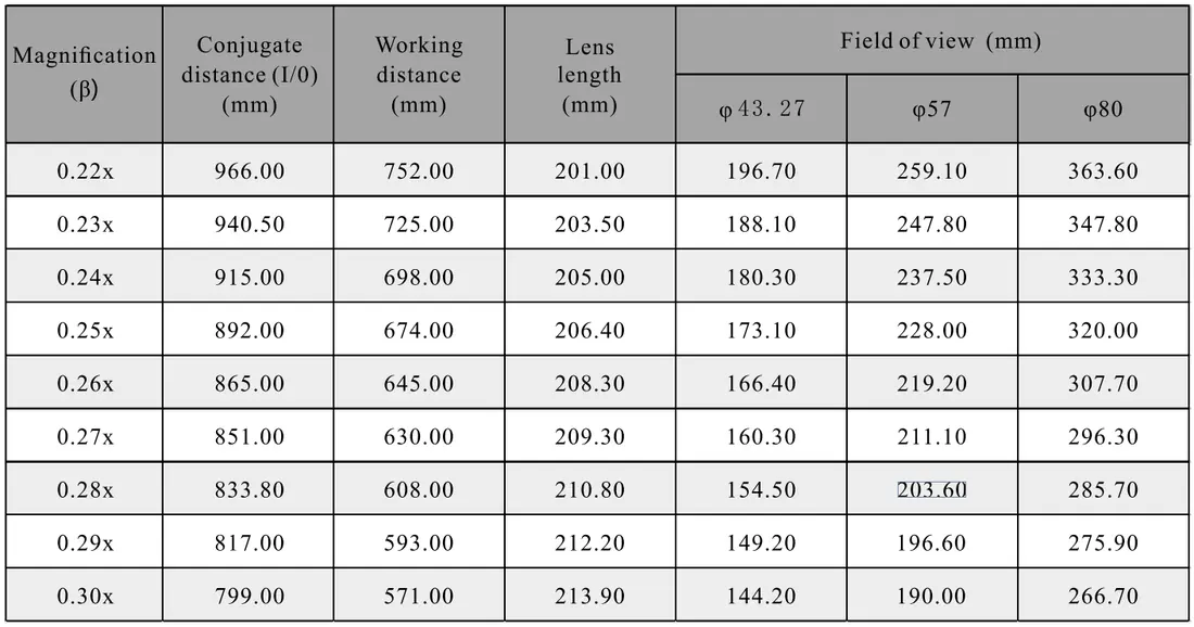 16K Line Scan Lens Parameter