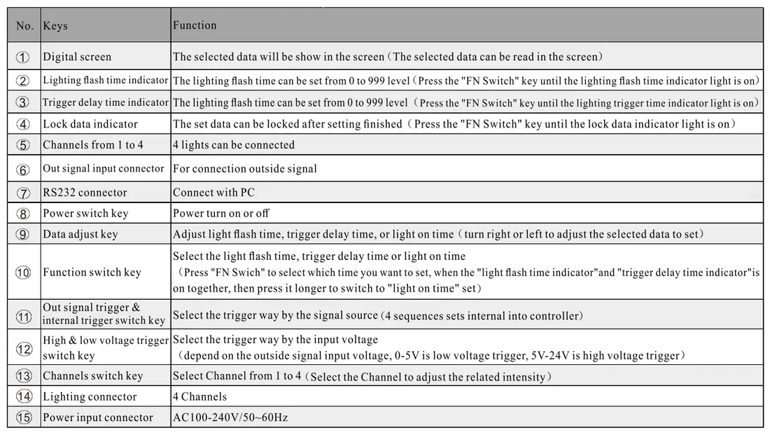 Overdrive Digital Controller Panel Description