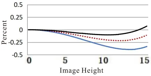 4K Line Scan Lens Distortion