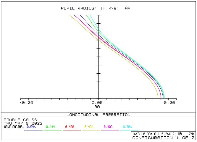 16K Line Scan Lens Axial Color