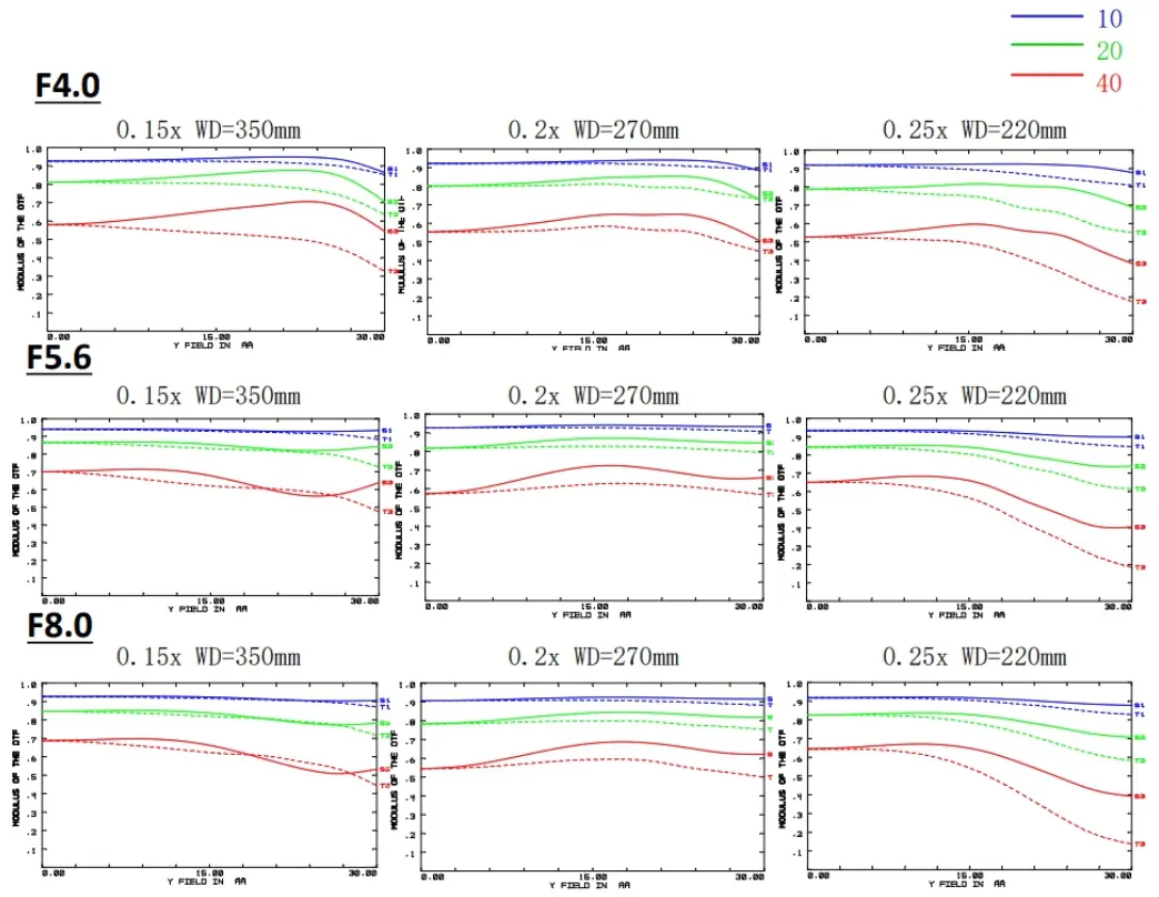 8K Line Scan Lens MTF based on the image height of visible spectrum