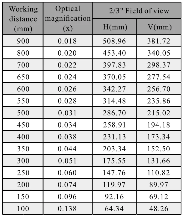 2/3" 5MP Focal Lens WD VS FOV