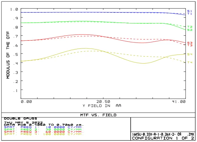 16K Line Scan Lens MTF VS Field 0.26x F4.0 Parameter