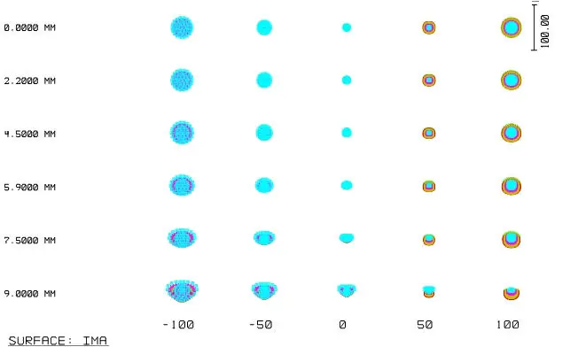 1.1" 20MP Focal Lens Spot Diagram
