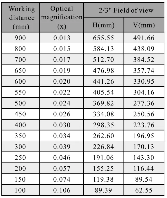 2/3" 5MP Focal Lens WD VS FOV