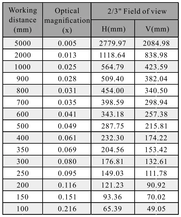 1.1" 20MP Focal Lens WD VS FOV