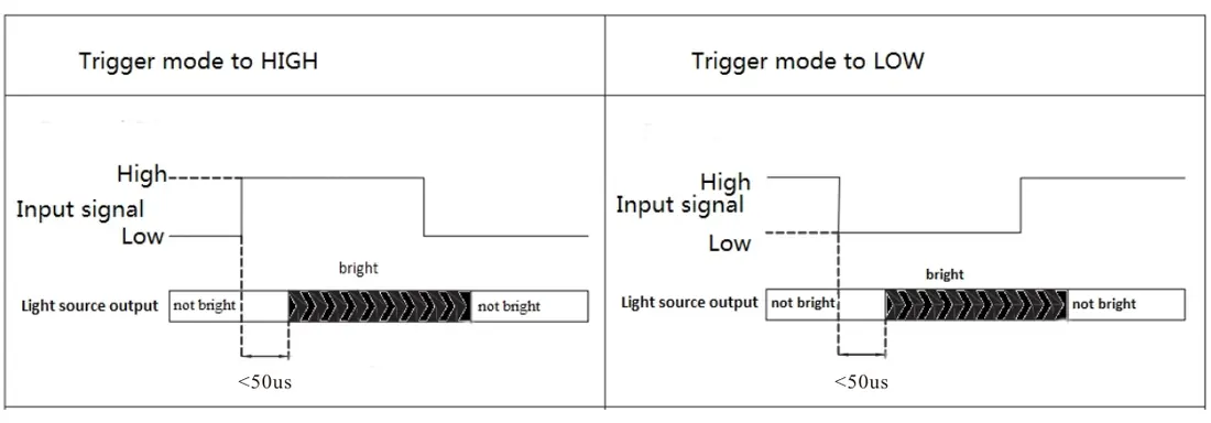 High Power Digital Controller Trigger Input Method