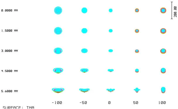 2/3" 5MP Focal Lens Spot Diagram
