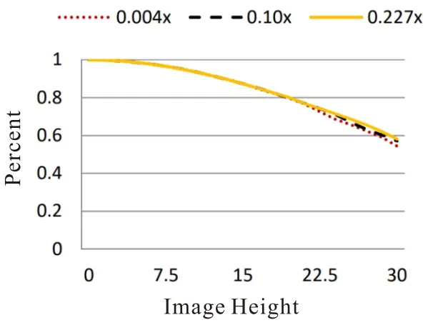 16K Line Scan Lens Relative Illumination