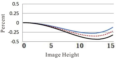4K Line Scan Lens Distortion