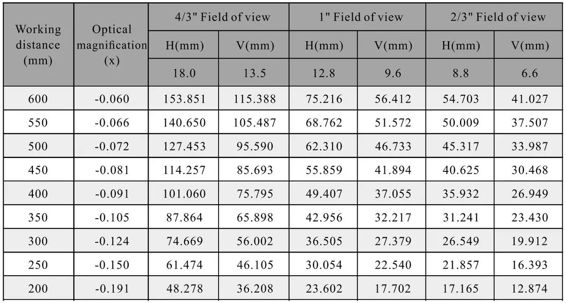 4/3" 12MP Focal Lens WD VS FOV