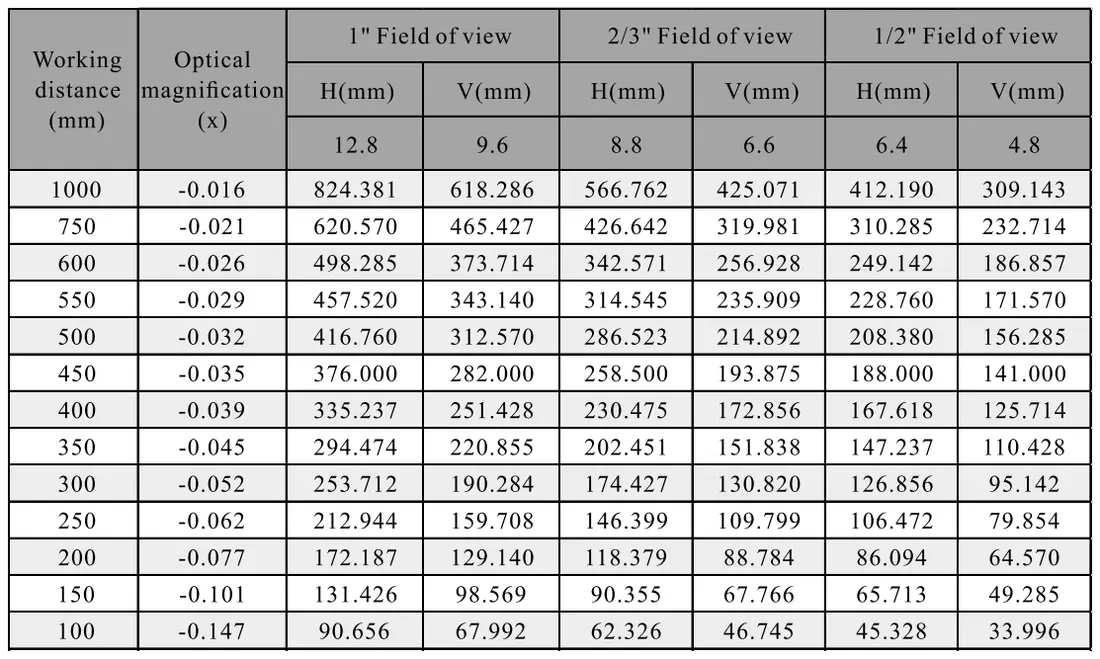 1" 10MP Focal Lens WD VS FOV