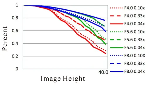 16K Line Scan Lens Relative Illumination