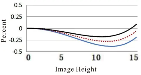 4K Line Scan Lens Distortion