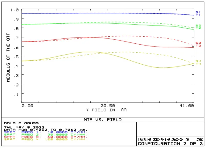 16K Line Scan Lens MTF VS Field 0.33x F4.0
