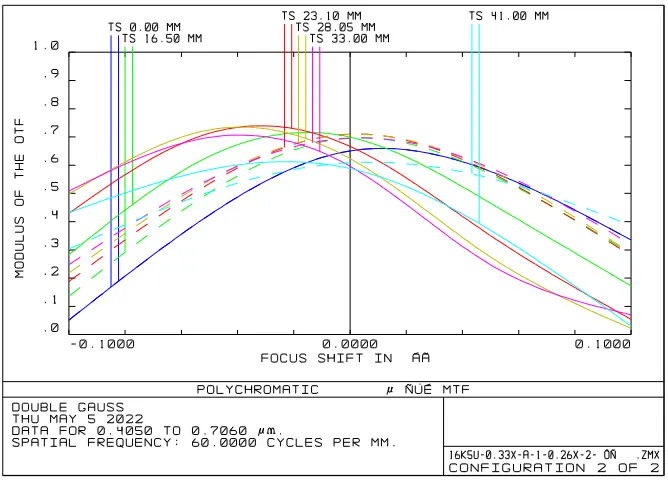 16K Line Scan Lens MTF VS Through Focus