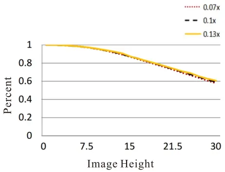 8K Line Scan Lens Relative Illumination