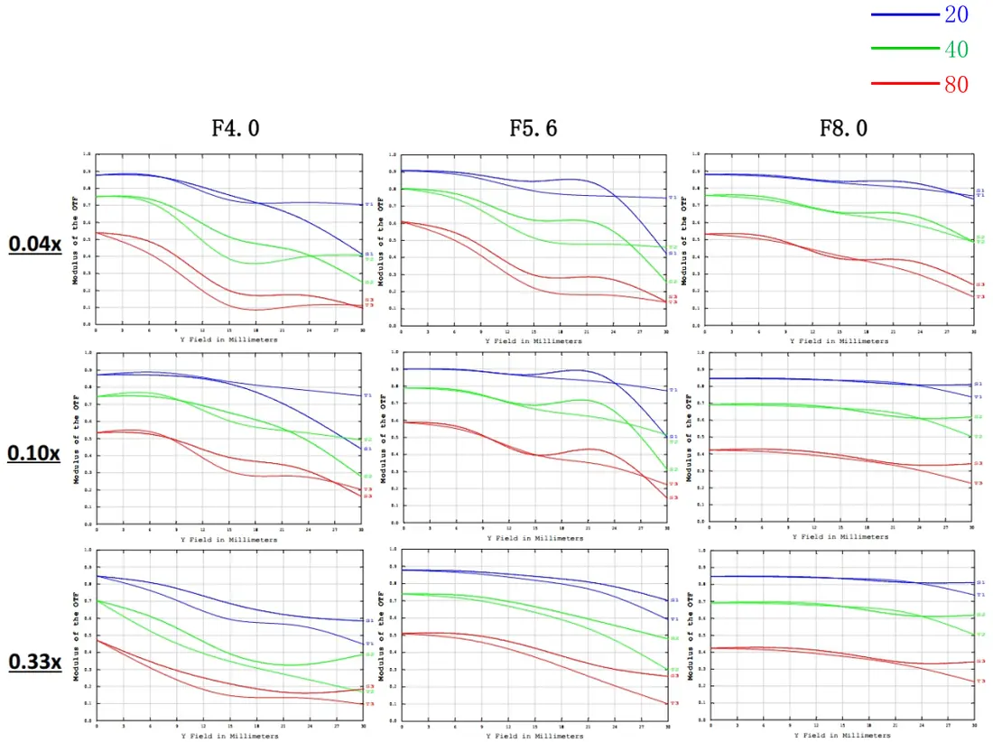 8K Line Scan Lens MTF based on the image height of visible spectrum