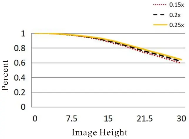 8K Line Scan Lens Relative Illumination