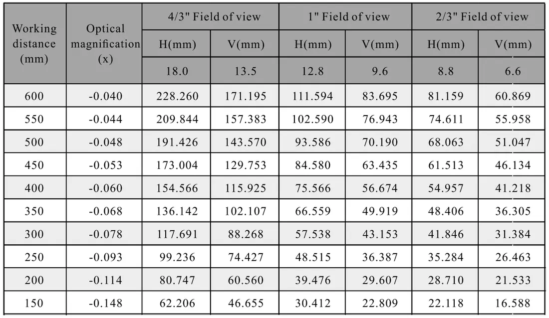 4/3" 12MP Focal Lens WD VS FOV