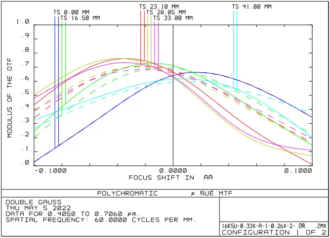 16K Line Scan Lens MTF VS Through Focus